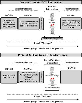 Acute and Short-Term Autonomic and Hemodynamic Responses to Transcranial Direct Current Stimulation in Patients With Resistant Hypertension